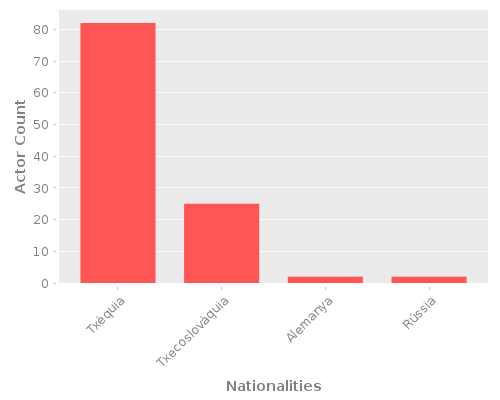 Infographic: Nationalities of Actors