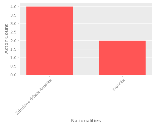 Infographic: Nationalities of Actors