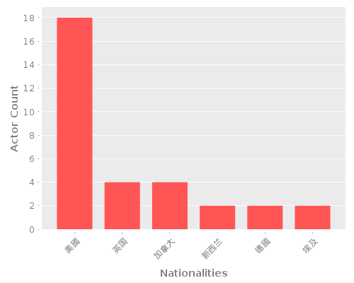 Infographic: Nationalities of Actors Infographic: Nationalities of Actors