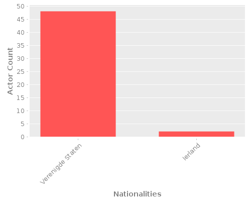 Infographic: Nationalities of Actors Infographic: Nationalities of Actors