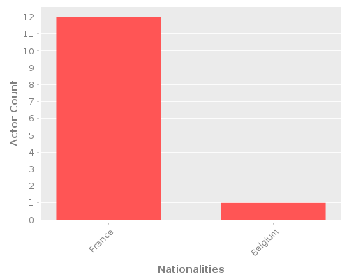 Infographic: Nationalities of Actors Infographic: Nationalities of Actors