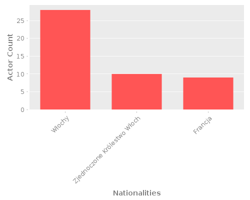 Infographic: Nationalities of Actors