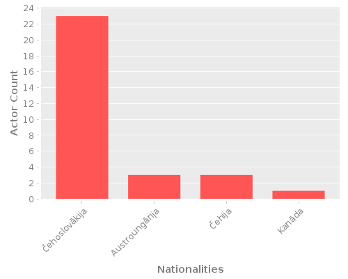 Infographic: Nationalities of Actors Infographic: Nationalities of Actors