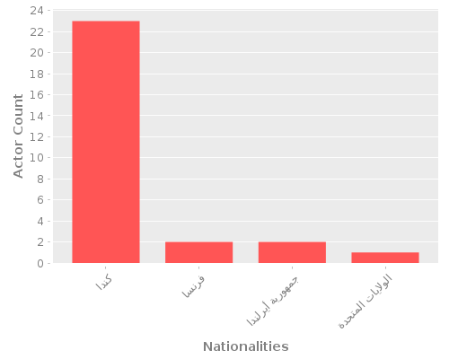 Infographic: Nationalities of Actors