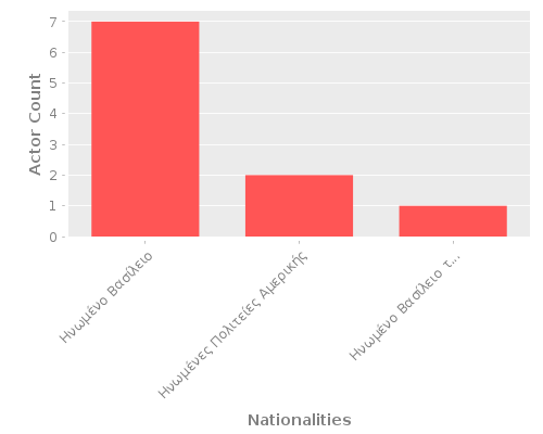Infographic: Nationalities of Actors Infographic: Nationalities of Actors