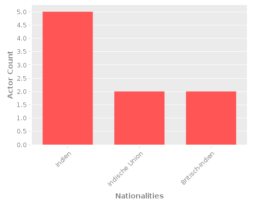 Infographic: Nationalities of Actors
