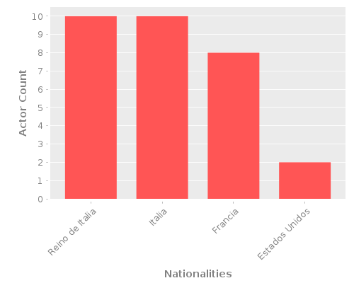 Infographic: Nationalities of Actors