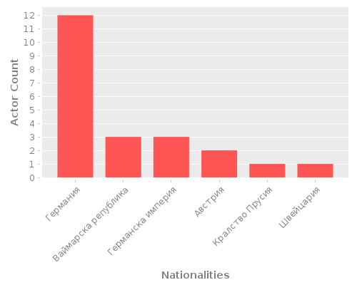 Infographic: Nationalities of Actors