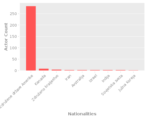Infographic: Nationalities of Actors Infographic: Nationalities of Actors