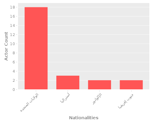 Infographic: Nationalities of Actors