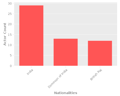 Infographic: Nationalities of Actors