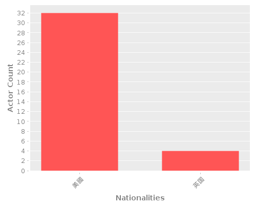 Infographic: Nationalities of Actors Infographic: Nationalities of Actors