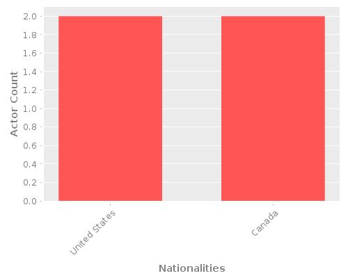 Infographic: Nationalities of Actors Infographic: Nationalities of Actors