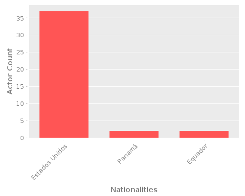 Infographic: Nationalities of Actors Infographic: Nationalities of Actors