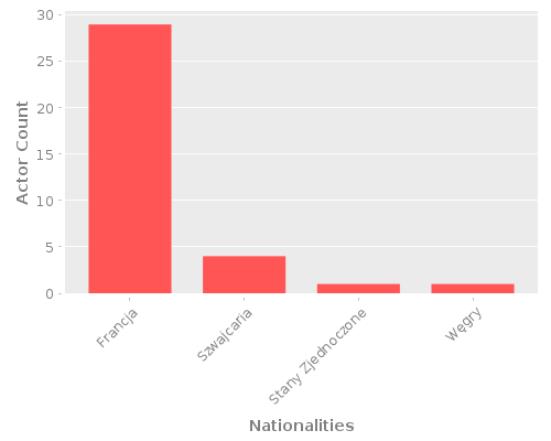 Infographic: Nationalities of Actors Infographic: Nationalities of Actors
